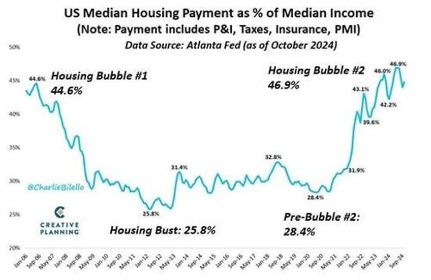 housing the foundations of the middle class are crumbling