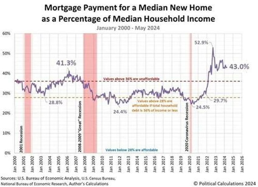 housing the foundations of the middle class are crumbling