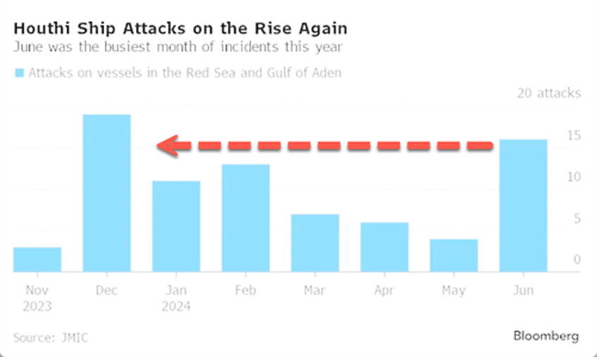 houthi attacks on ships soar most this year in june as critical maritime chokepoint ablaze in conflict