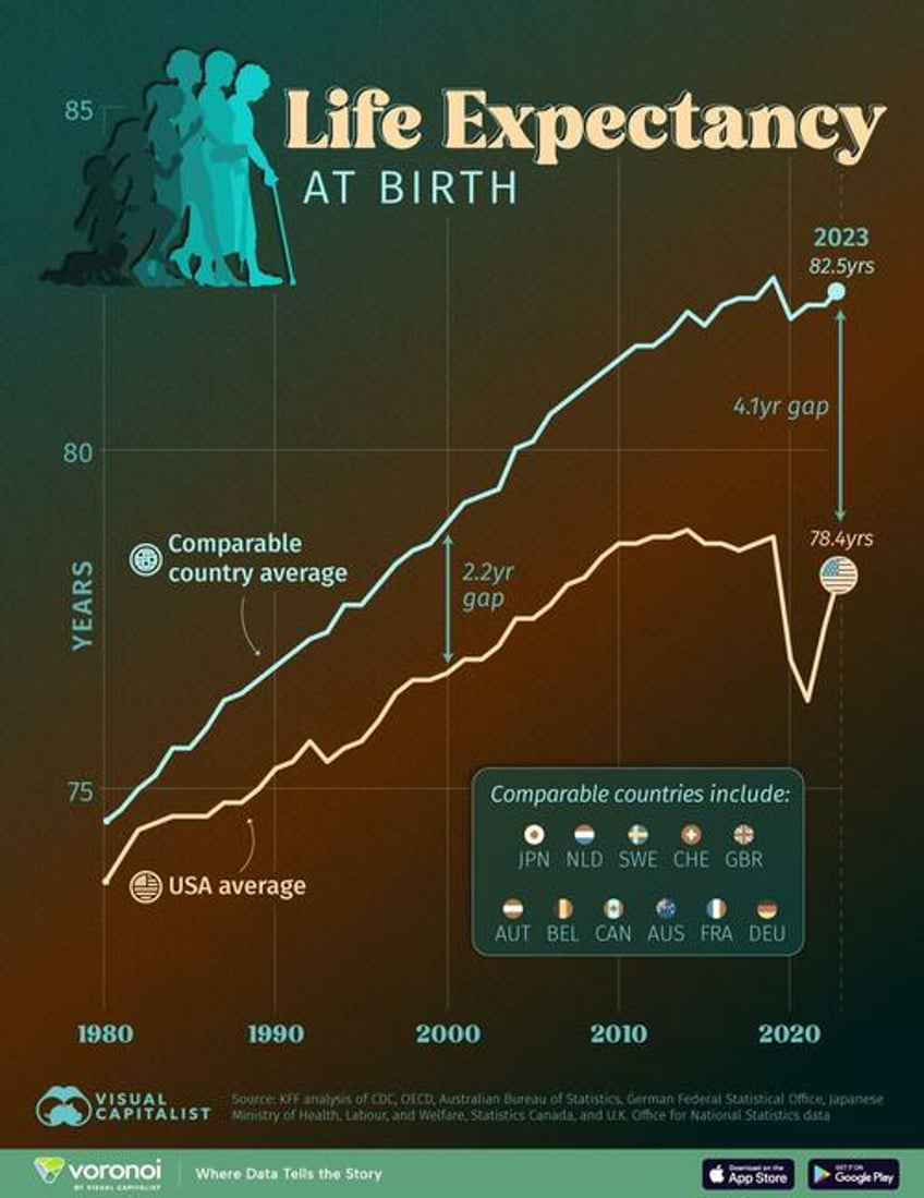 how american life expectancy compares to its peers