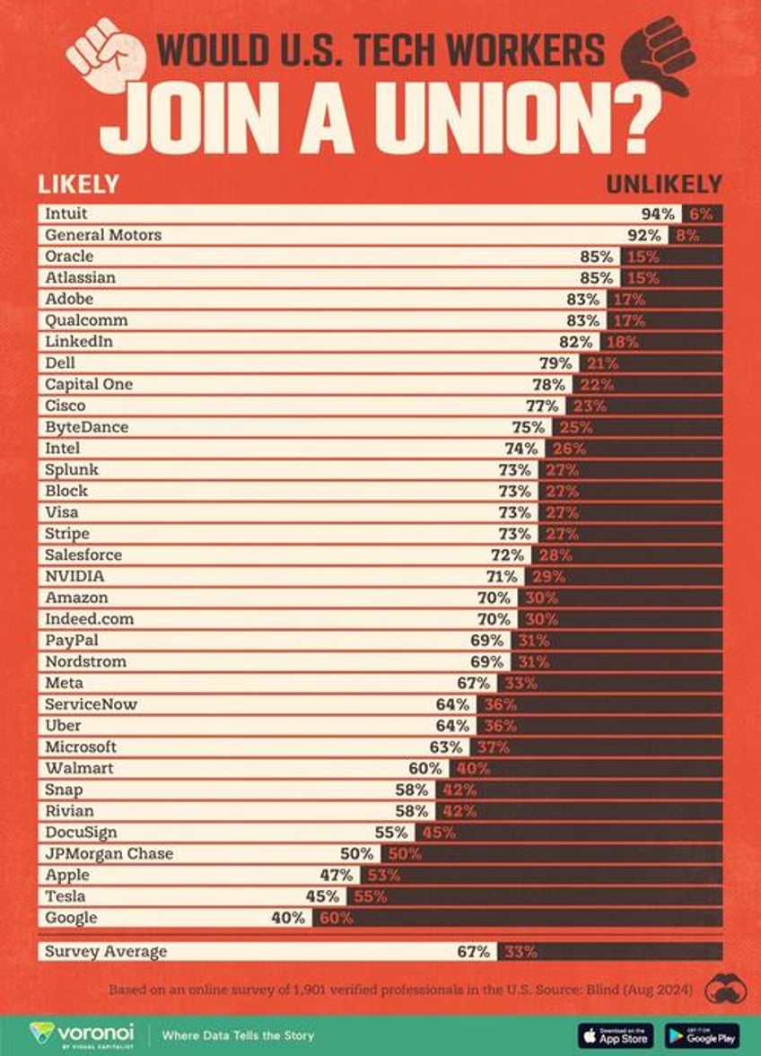 how american tech workers feel about joining a union