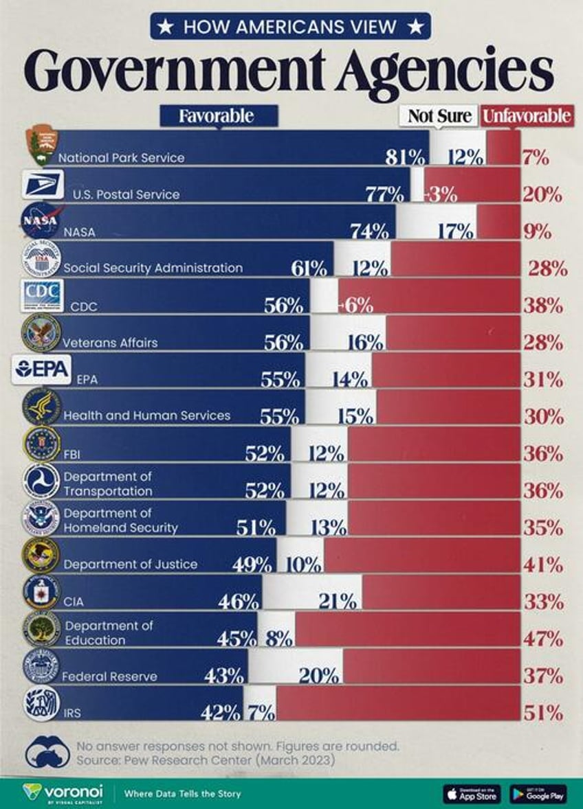 how americans feel about federal government agencies