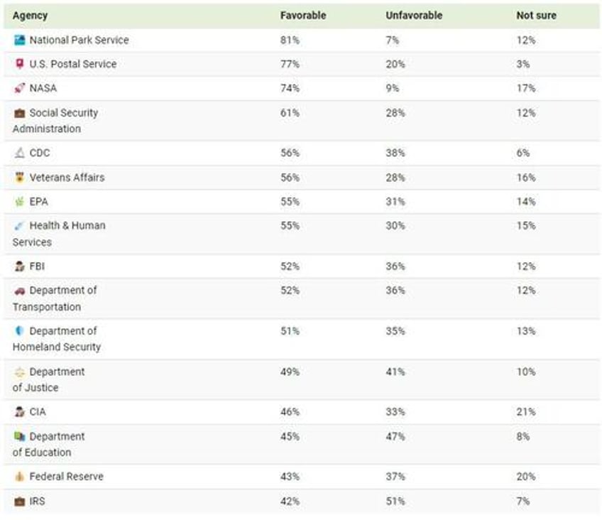 how americans feel about federal government agencies