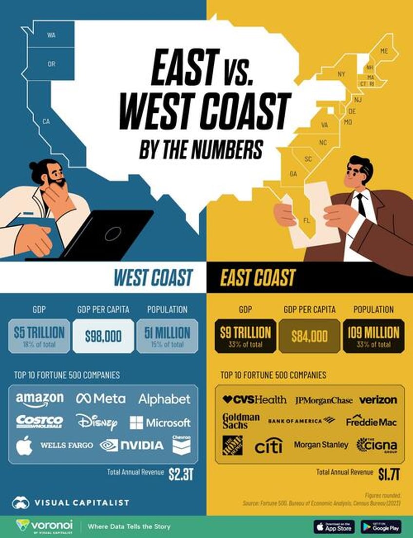 how americas east and west coast economies compare