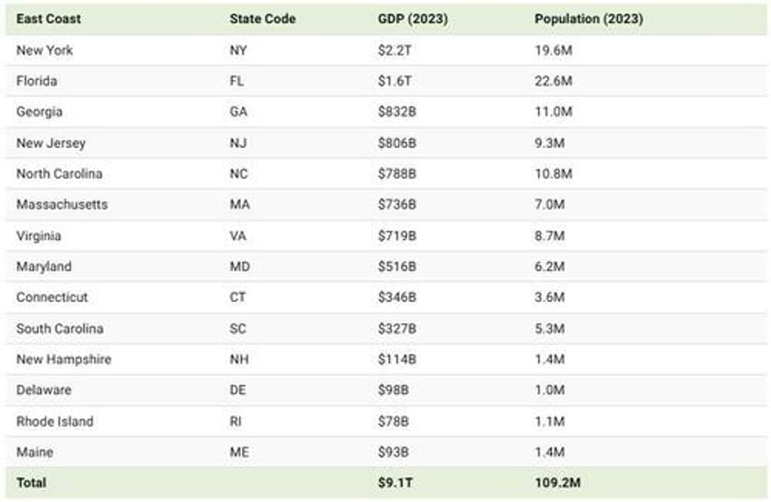 how americas east and west coast economies compare