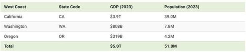 how americas east and west coast economies compare