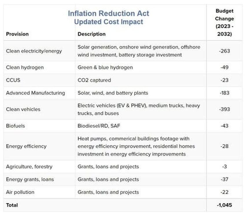 how bidens inflation reduction act failed to reduced electricity costs in pictures