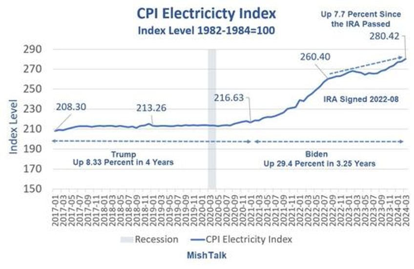 how bidens inflation reduction act failed to reduced electricity costs in pictures