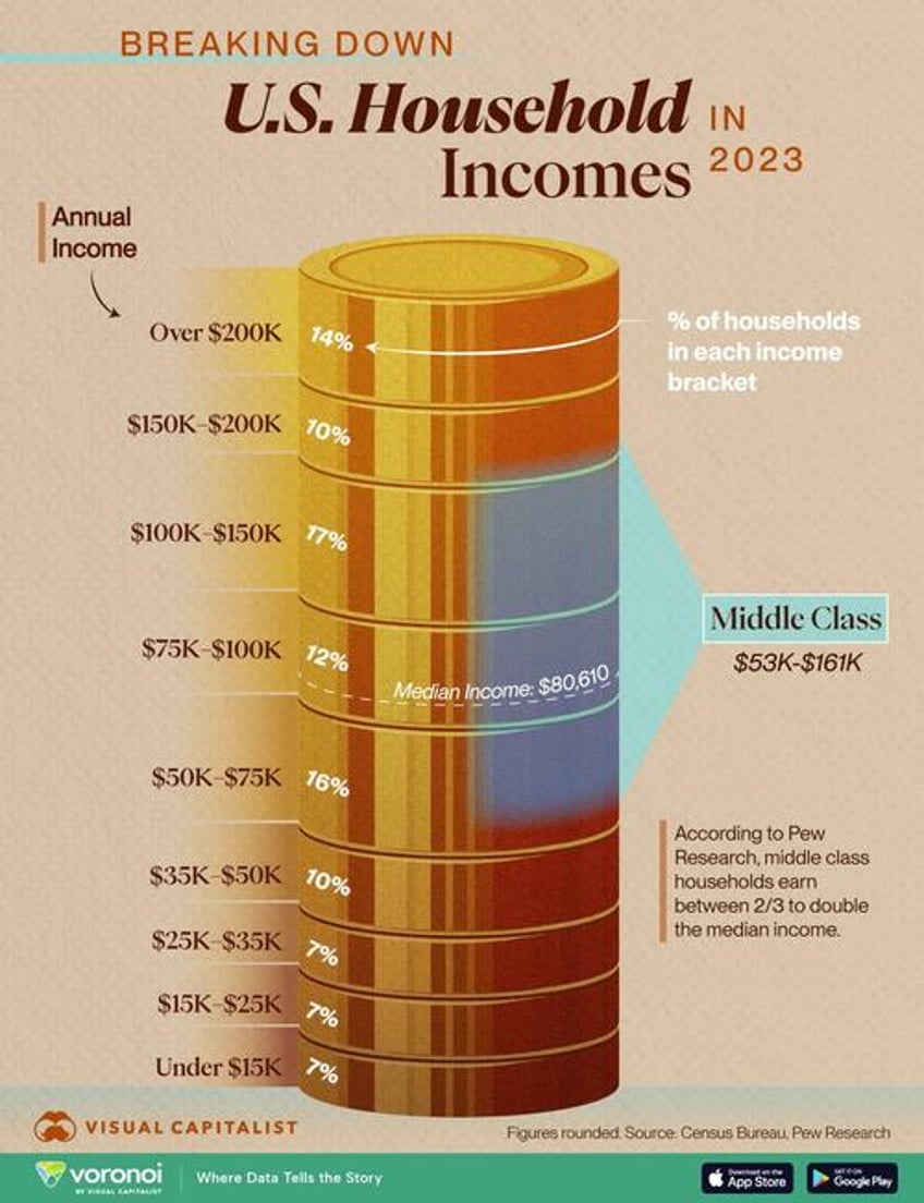 how big is americas middle class in 2024