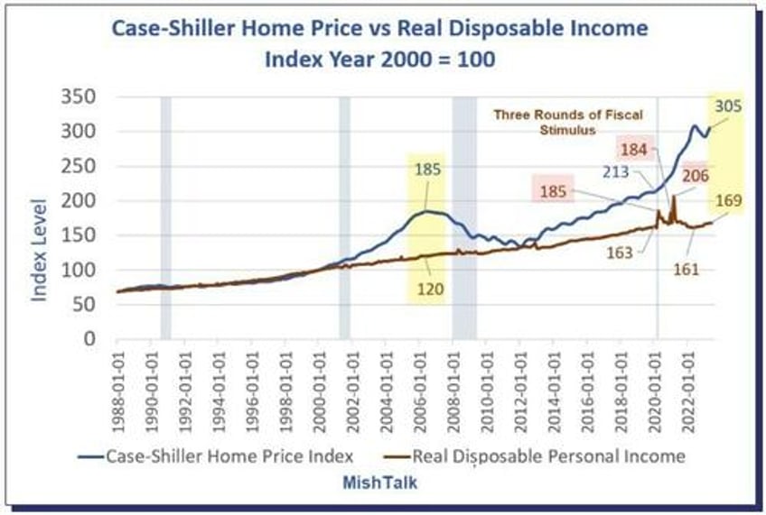 how big is the us housing bubble