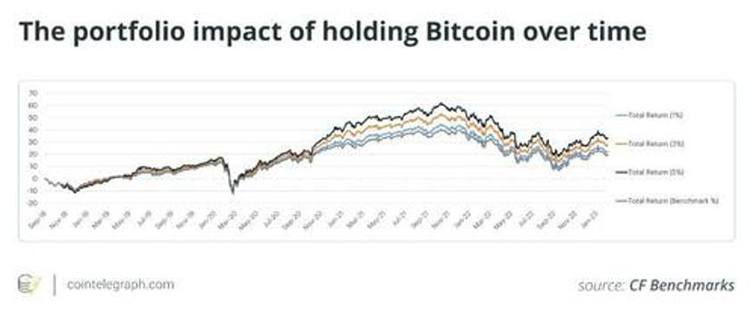 how bitcoin etfs could impact the average investment portfolio