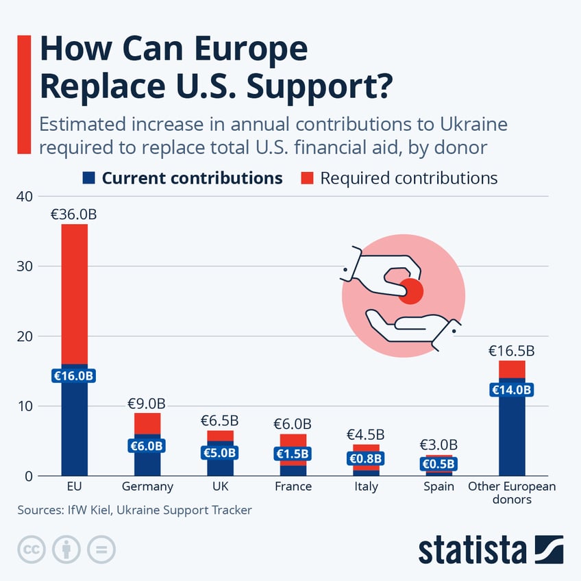 Infographic: How Can Europe Replace U.S. Support? | Statista