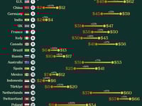 How Daily Incomes Have Changed In Top Economies Over The Past 30 Years