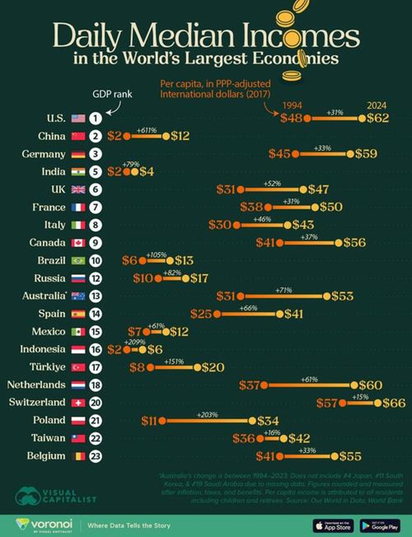 how daily incomes have changed in top economies over the past 30 years