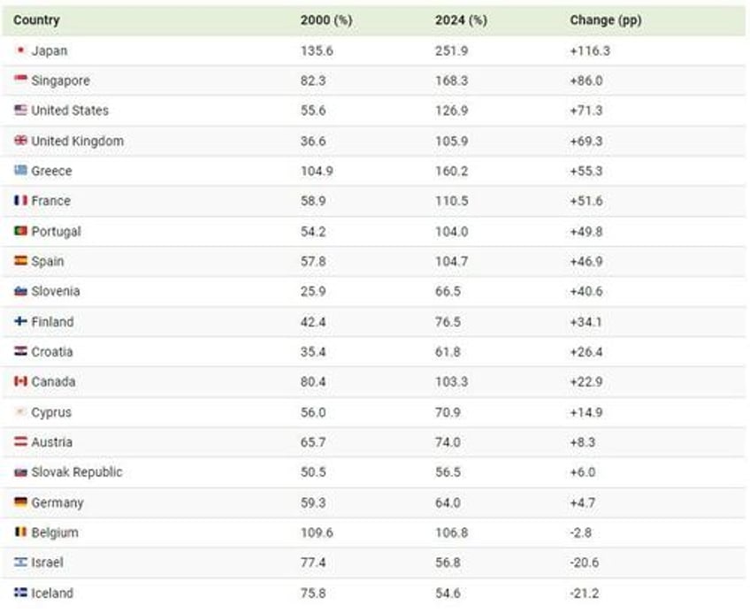 how debt to gdp ratios have changed around the world since 2000