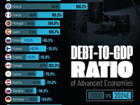 How Debt-to-GDP Ratios Have Changed Around The World Since 2000