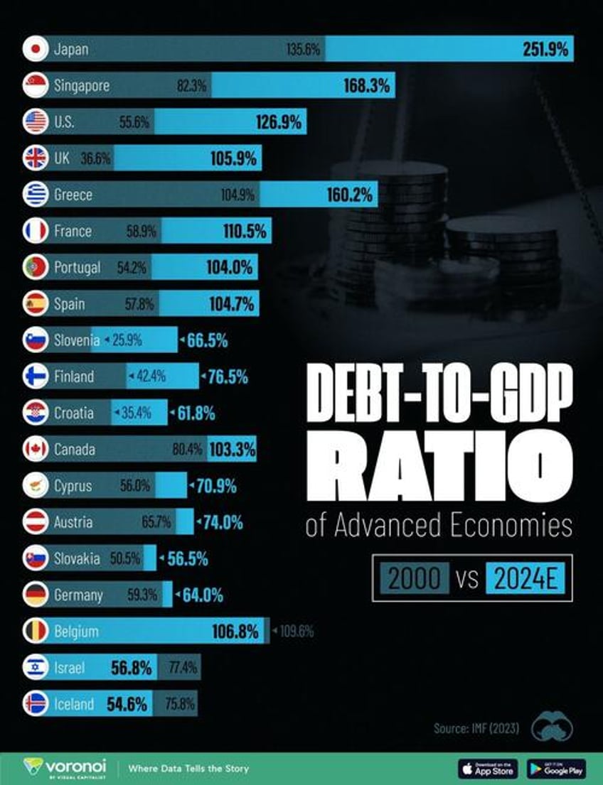 how debt to gdp ratios have changed around the world since 2000