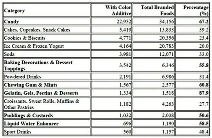 how did strange dyes get in our food