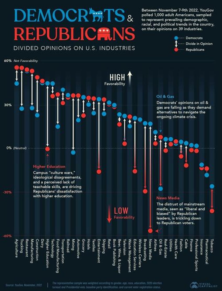 how do democrats republicans feel about certain us industries