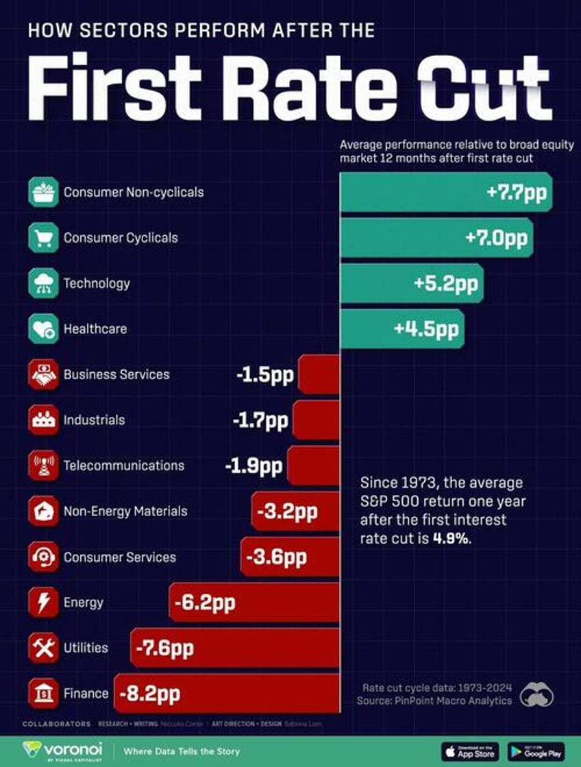 how do sectors perform after the first interest rate cut