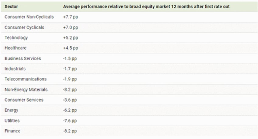 how do sectors perform after the first interest rate cut