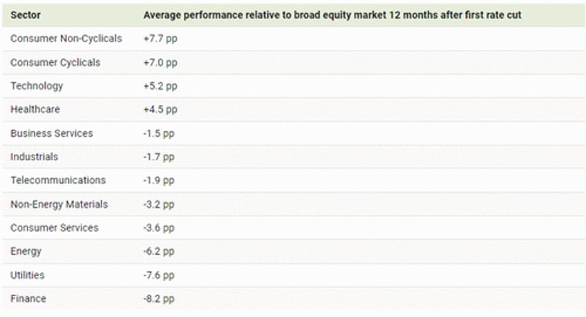 how do sectors perform after the first interest rate cut