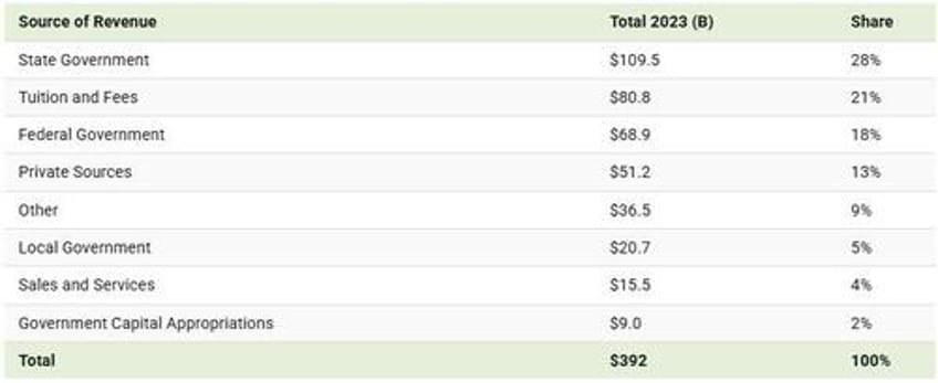 how do us universities make their money