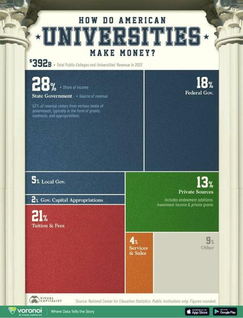 how do us universities make their money
