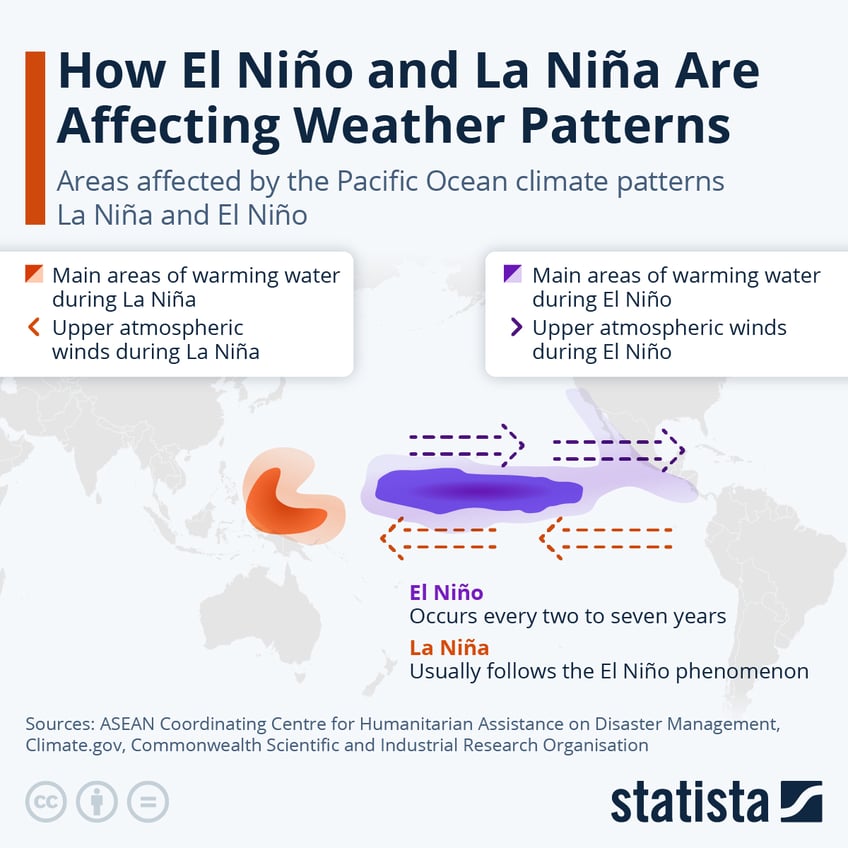 Infographic: How El Niño and La Niña Are Affecting Weather Patterns | Statista