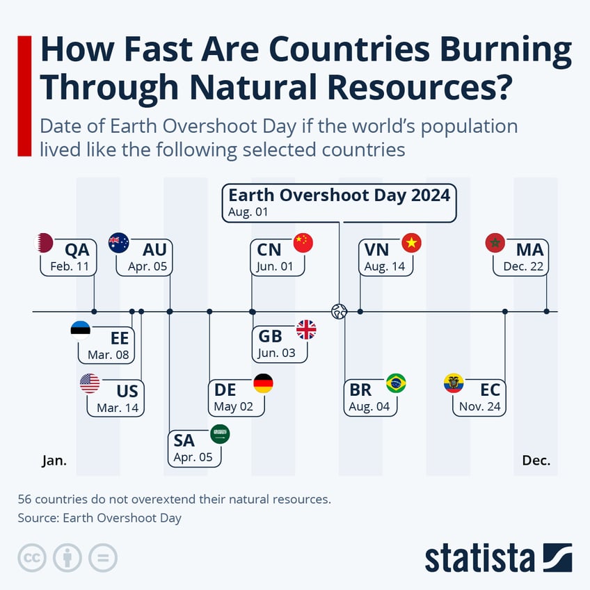 Infographic: How Fast Are Countries Burning Through Natural Resources? | Statista