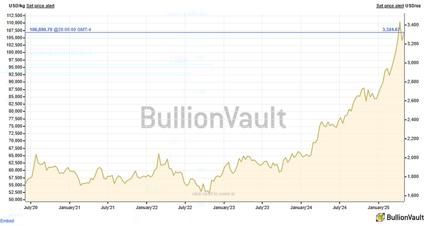 how gold gets to 10000
