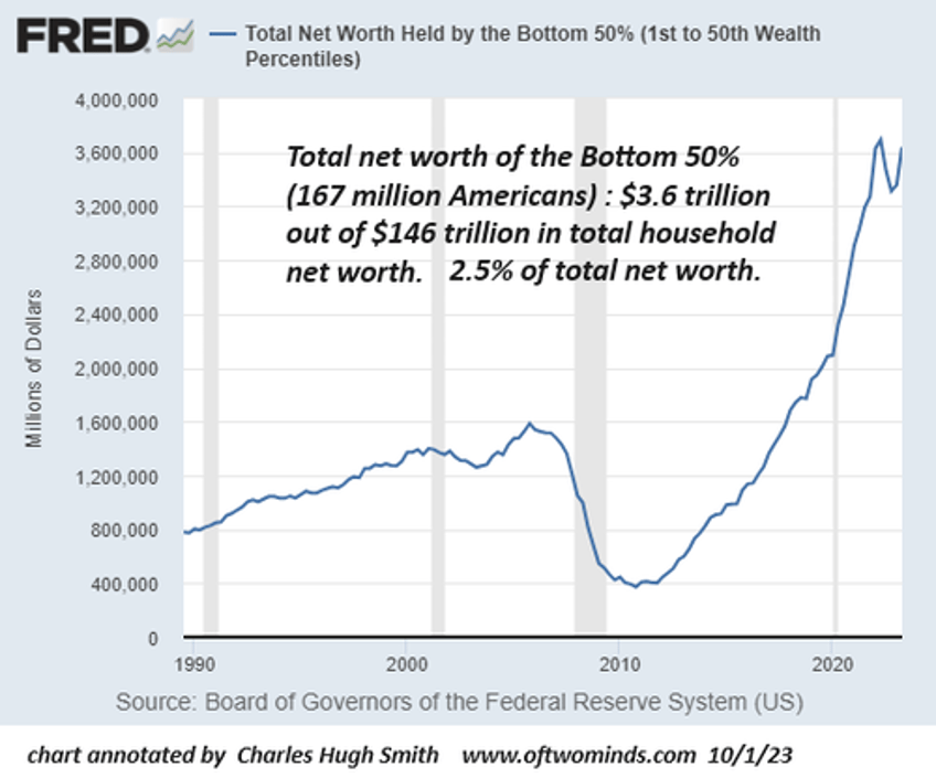 how great is our economy if the bottom 50s share of the nations wealth has plummeted since 2009