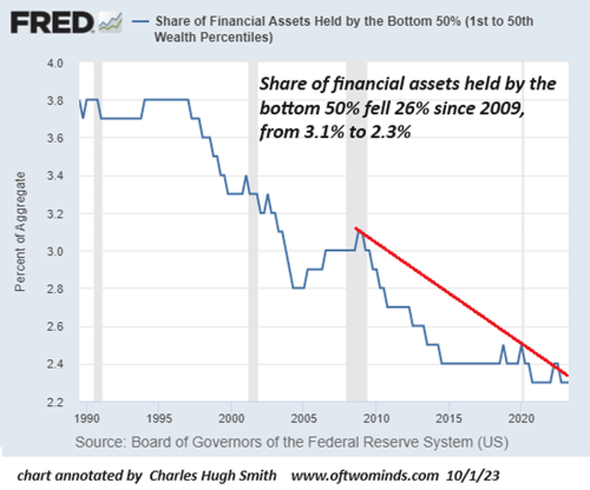 how great is our economy if the bottom 50s share of the nations wealth has plummeted since 2009