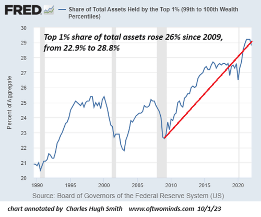 how great is our economy if the bottom 50s share of the nations wealth has plummeted since 2009