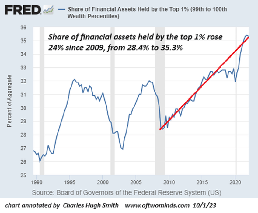 how great is our economy if the bottom 50s share of the nations wealth has plummeted since 2009