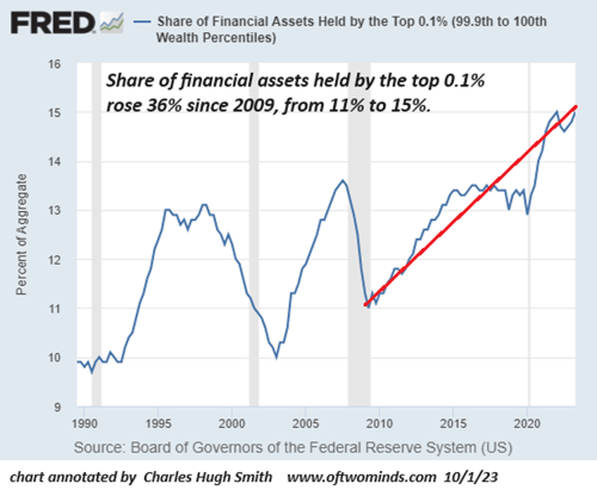 how great is our economy if the bottom 50s share of the nations wealth has plummeted since 2009