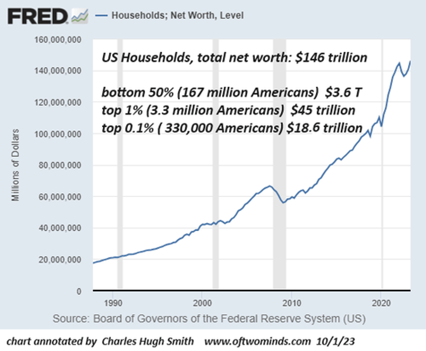 how great is our economy if the bottom 50s share of the nations wealth has plummeted since 2009