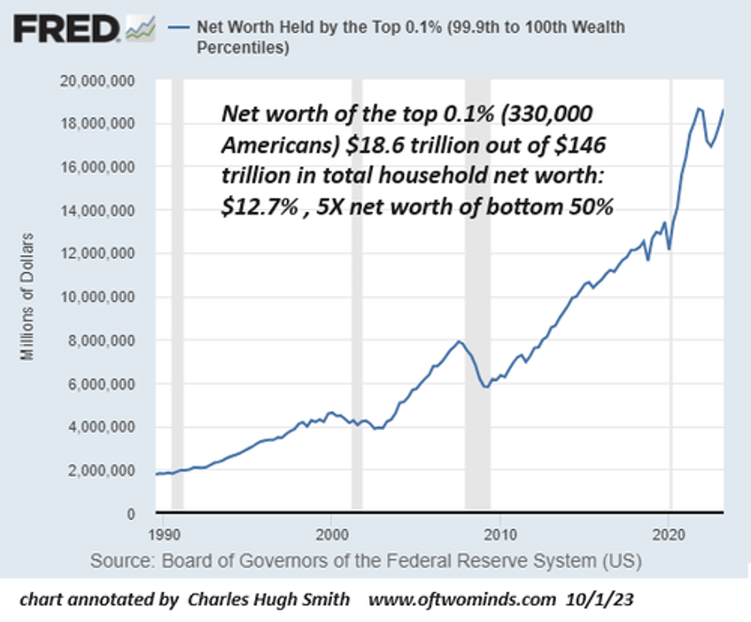 how great is our economy if the bottom 50s share of the nations wealth has plummeted since 2009