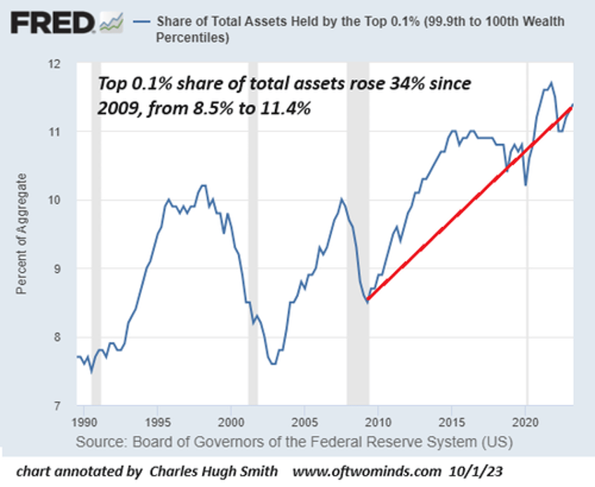 how great is our economy if the bottom 50s share of the nations wealth has plummeted since 2009