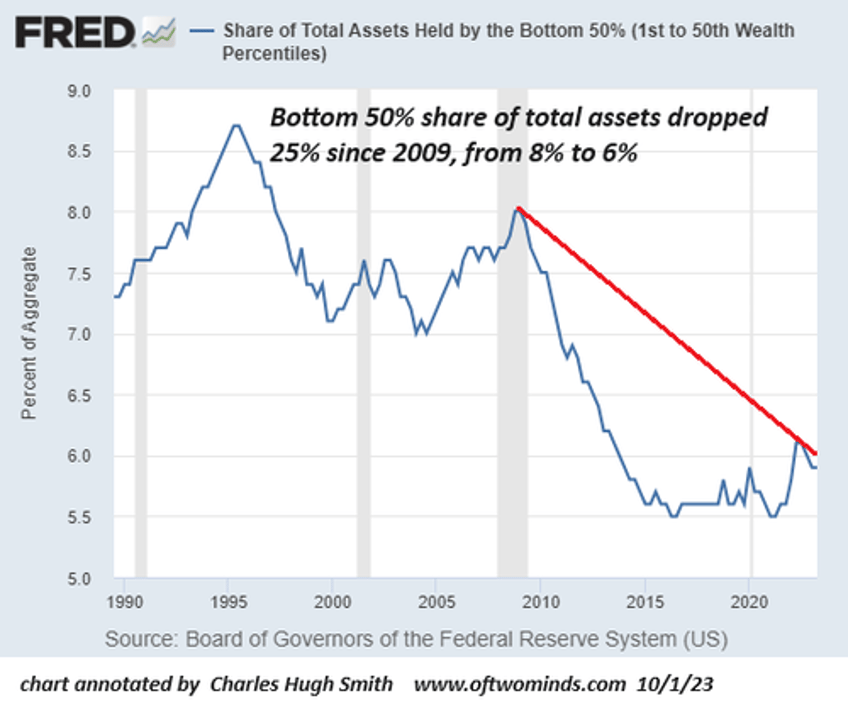 how great is our economy if the bottom 50s share of the nations wealth has plummeted since 2009