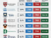 How Hard Is It To Get Into An Ivy League School?