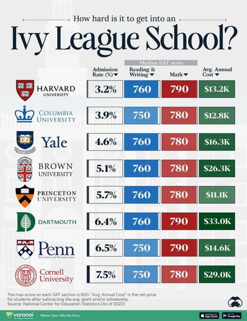 how hard is it to get into an ivy league school