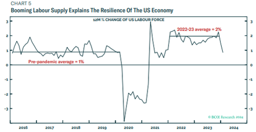 how has the us economy remained so resilient in the face of much higher rates here is the answer