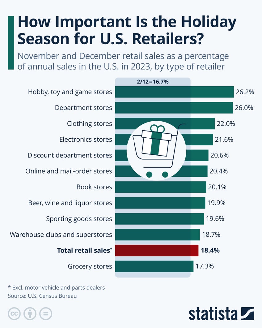 Infographic: How Important Is the Holiday Season for U.S. Retailers? | Statista