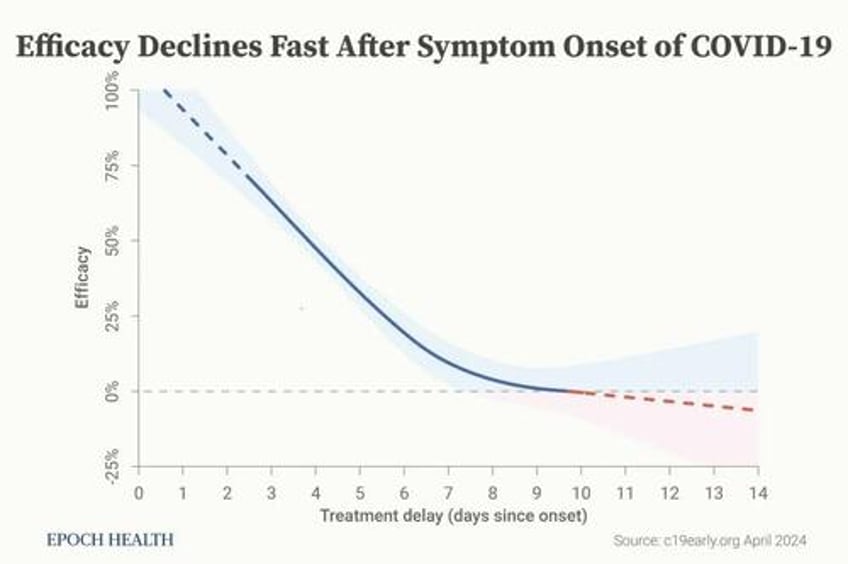 how ivermectin trials were designed to fail