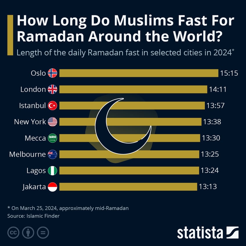 Infographic: How Long Do Muslims Fast For Ramadan Around the World? | Statista