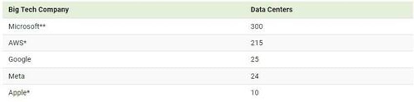 how many data centers do major big tech companies have