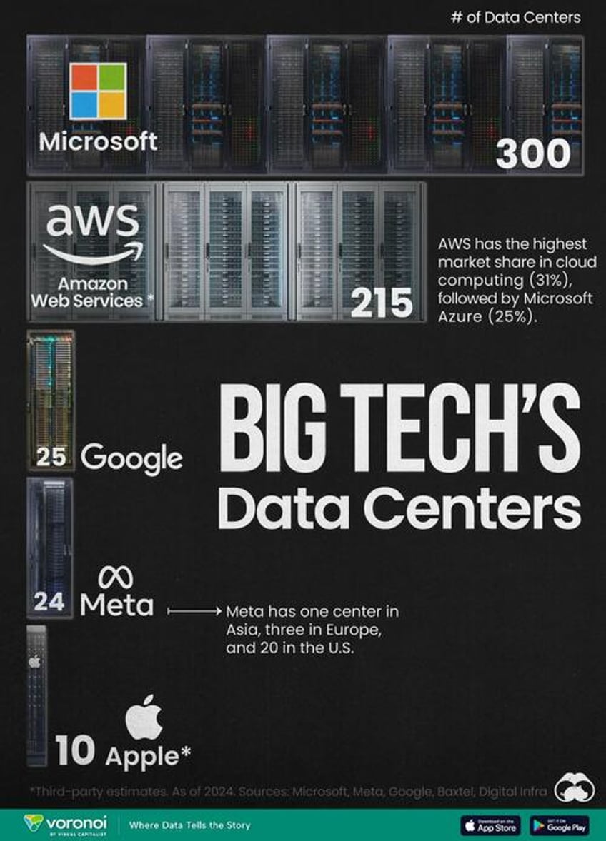 how many data centers do major big tech companies have
