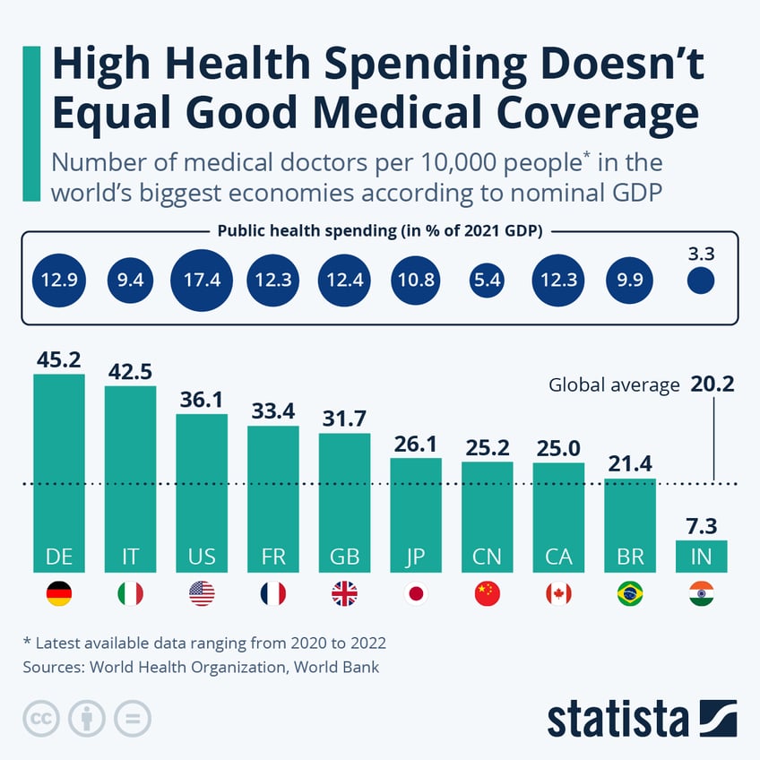 Infographic: How Many Doctors Do the World's Largest Economies Have? | Statista