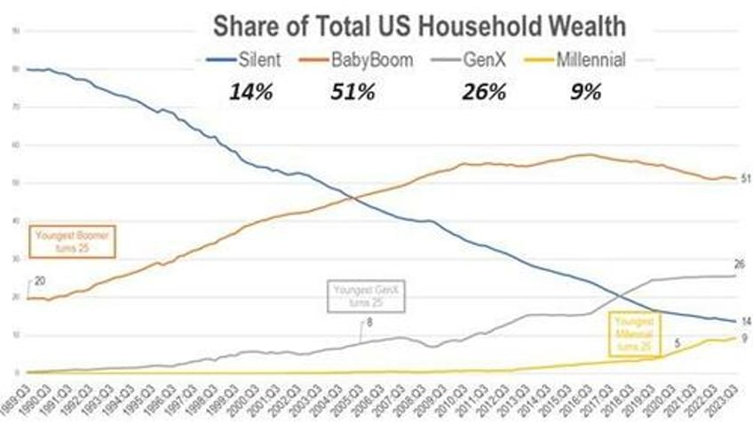 how many millennials will be rich enough to buy the boomers millions of unaffordable bungalows